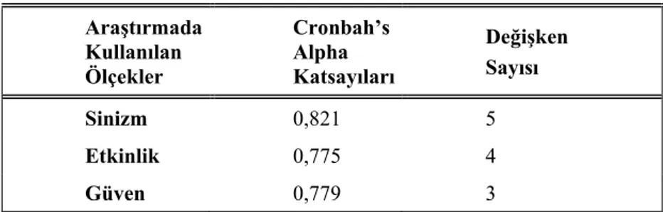 Tablo 3: Güvenilirlik ve Geçerlilik Değerleri  Araştırmada  Kullanılan  Ölçekler  Cronbah’s Alpha  Katsayıları  Değişken Sayısı  Sinizm  0,821  5  Etkinlik  0,775  4  Güven  0,779  3 