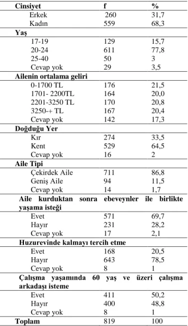 Tablo 1: Katılımcıların Demografik Özellikleri 