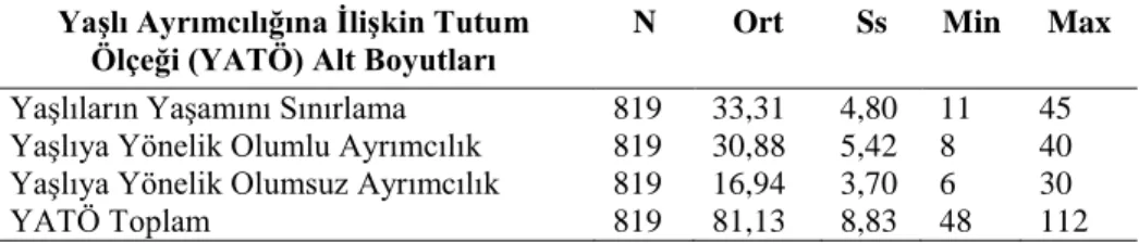 Tablo 2: Katılımcıların YATÖ’ den ve Alt Boyutlarında Aldıkları Puan  Ortalamaları 