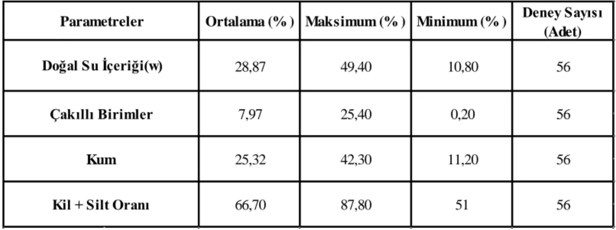 Tablo 4.2.  Elek  analizi ve d oğal  su  içeriğine göre killi  birimlerin  mak.  min.  ve ortalama  değerleri tablosu 