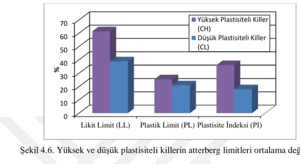 Şekil 4.6. Yüksek ve düşük plastisiteli killerin atterberg limitleri ortalama değerleri 