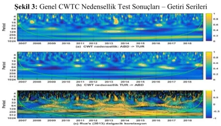 Şekil 3: Genel CWTC Nedensellik Test Sonuçları – Getiri Serileri