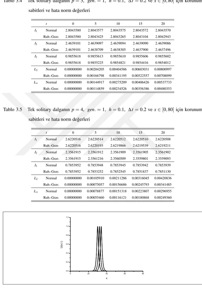 Tablo 3.4 Tek solitary dalganın p = 3, gen. = 1, h = 0.1, ∆t = 0.2 ve x ∈ [0, 80] ic¸in korunum aaaaasssssss sabitleri ve hata norm de˘gerleri