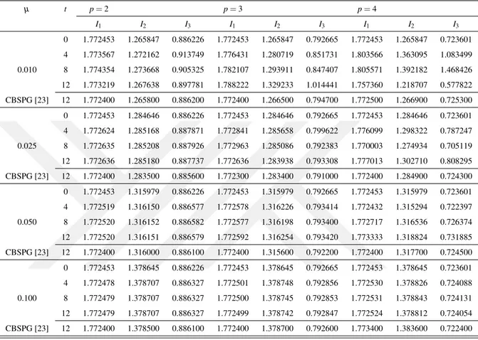 Tablo 3.10 Maxwellian bas¸langıc¸ s¸artı ve h = 0.1, ∆t = 0.01 ve x ∈ [−20, 20] ic¸in korunum sabitleri
