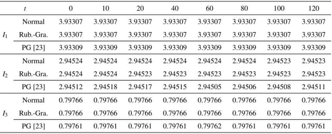 Tablo 3.19 ˙Iki solitary dalganın etkiles¸iminin p = 2, gen. = 1,0.5, h = 0.1, ∆t = 0.025 ve x ∈ [0,80] aaaaaassssss ic¸in korunum sabitleri