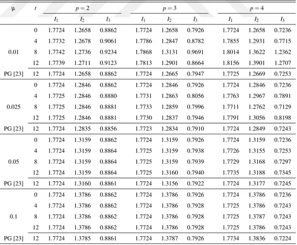 Tablo 3.22 Maxwellian bas¸langıc¸ s¸artı ve h = 0.1, ∆t = 0.01 ve x ∈ [−20, 20] ic¸in korunum sabitleri