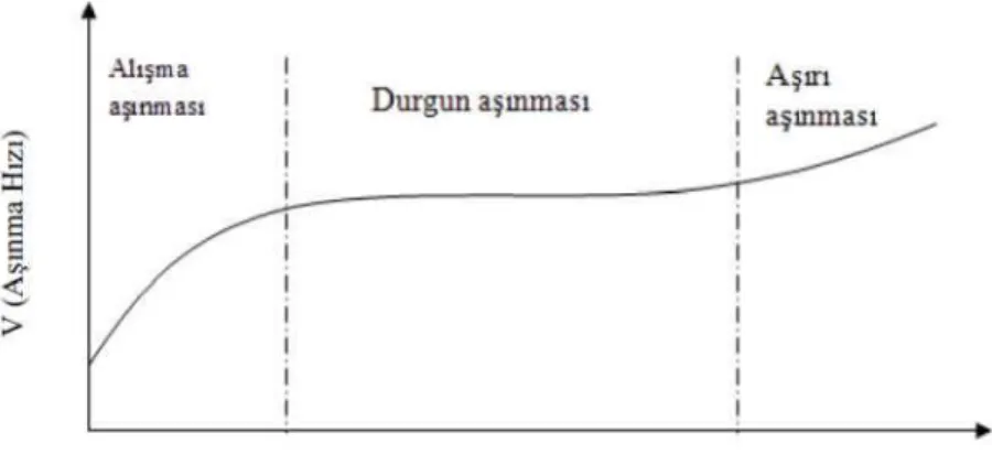 Şekil 2.6. Adhesiv aşınmada aşınma bölgeleri.  Adhesiv aşınmayı önlemek için alınacak tedbirler şunlardır: 