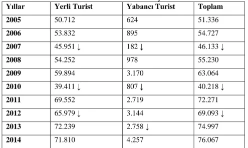 Tablo 2.8. Giresun'da 2005-2014 Yılları Arasında Konaklayan Yerli ve Yabancı Turist Sayıları  Yıllar  Yerli Turist  Yabancı Turist  Toplam 