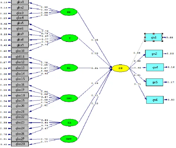 Şekil 1. Araştırma Modeli Path Diyagramı 
