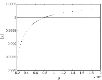 Figure 3. Graph of the (β, | λ |). Parameter set is taken from Example 2.3.