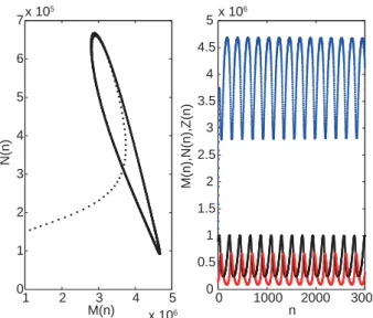 Figure 4. Graph of Neimark-Sacker bifurcation of system (7) for β = 7.95907 × 10 −8 , where M (0) = 1 × 10 6 , N (0) = 1.5 × 10 5 , Z (0) = 9 × 10 5 