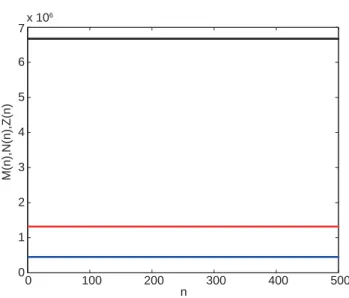Figure 1. Graph of the iteration solution of M (n), N(n) and Z(n),where α = 1.24379 × 10 −7 .