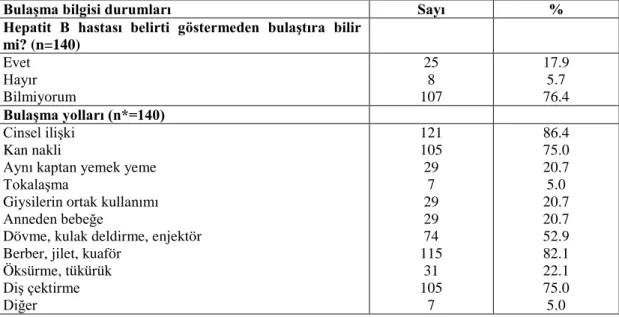 Tablo  5  de  bireylerin  Hepatit  B  hastalığının  belirtilerini  bilme  durumları  incelendiğinde,  bireylerin  %86.4’ünün  Hepatit  B  hastalığının  belirtilerini  bilmediği  görülmektedir