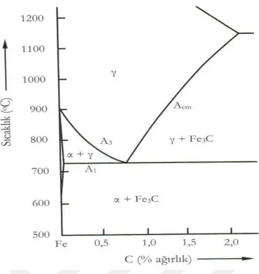 Şekil 2.2.Demir karbon diyagramının ötektoid dönüşüm gösteren bölümü [5] 