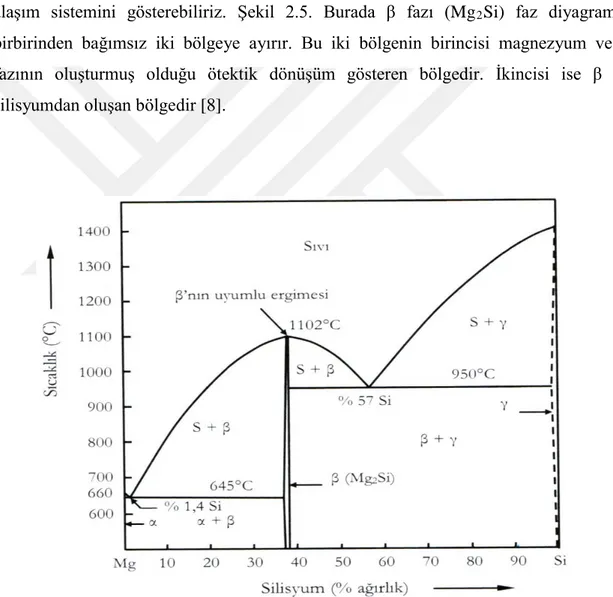Şekil 2.5. Magnezyum-Silisyum sisteminin faz diyagramı [9] 
