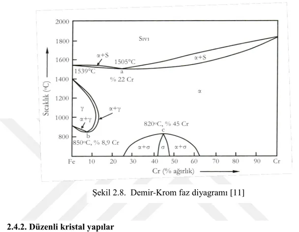 Şekil 2.8.  Demir-Krom faz diyagramı [11] 