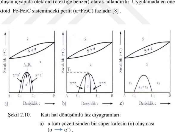 Şekil 2.10.   Katı hal dönüşümlü faz diyagramları: 