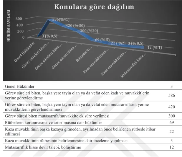 Grafik G.1. M.1245/1246 (M.1829/1830/1831) Tarihli 64 Numaralı Anadolu Kazaskerliği Ruznamçe  Defterinde Hükümlerin Konu Dağılımı