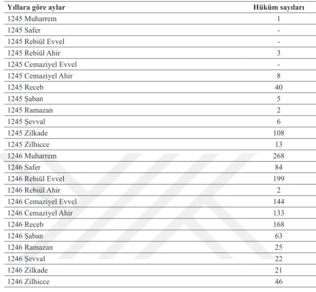 Tablo 3.1. H.1245-1246 Yıllarında Aylara göre Hüküm Sayıları 
