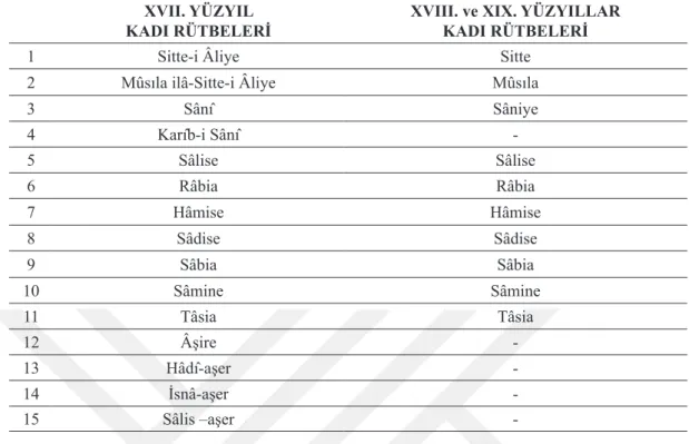Tablo 3.5. Anadolu Kadılık Rütbelerinin XVII. yüzyıldan XIX. yüzyıla Kadar Gösterdiği Değişim 218 XVII