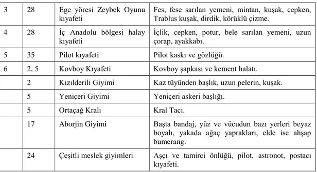 Tablo  7  incelendiğinde  Türk  kültürünün  dışında,  farklı  kültürlere  özgü  kıyafetler  olan,  Aborjin,  Kızılderili,  kovboy,  ortaçağ  kralları  giyimlerinin  de  vurgulandığı  görülmektedir