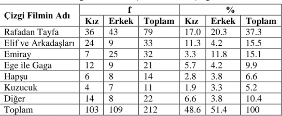 Tablo 1. Öğrencilerin En Çok İzledikleri Çizgi Filmler 