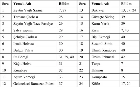 Tablo  5  incelendiğinde  Türk  kültürüne  özgü,  geleneksel  yiyeceklerin  işlendiği  görülmektedir