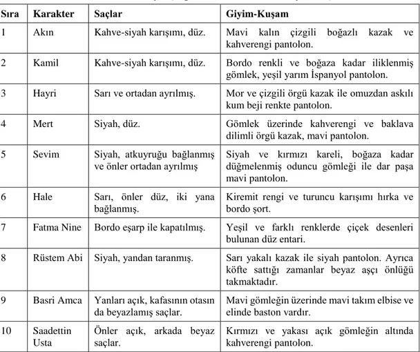 Tablo 6. Rafadan Tayfa Çizgi Filmi Karakterlerinin Giyim-Kuşamı 