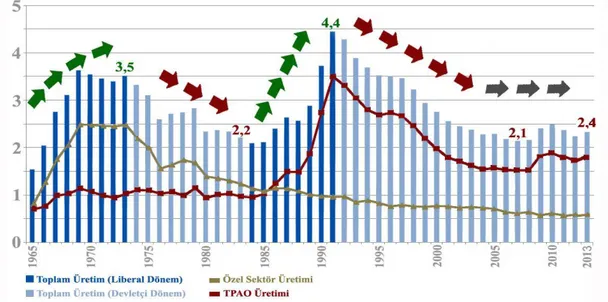 Şekil 1.1. 1965-2012 Türkiye’de Yerli Ham Petrol Üretimi(milyon ton)  Kaynak: (www.petform.org.tr, 2014)