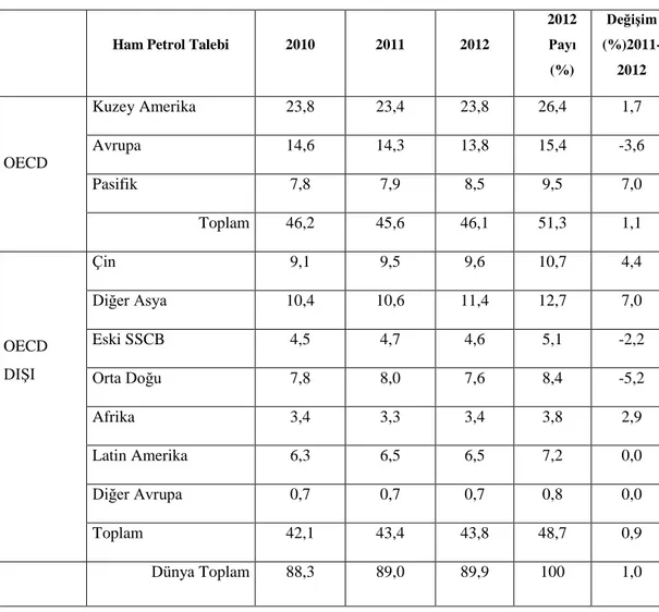 Tablo 1.1. Dünya Petrol Talebi(milyon varil/gün) 