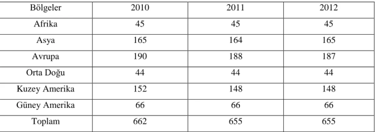 Tablo 1.3. 2010-2012 Yıllarına Ait Rafineri Sayıları 