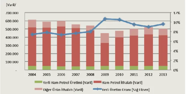Şekil 1.6. Son 10 Yıl İçerisinde Türkiye'nin Ham Petrol Arzı ve Yerli Üretim Oranları(varil/gün)  Kaynak: TP, Ham Petrol ve Doğalgaz Sektör Raporu, 2014 