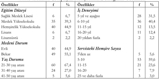 Tablo 1. Anketi Cevaplayan Hemşirelerin Demografik Özellikleri 