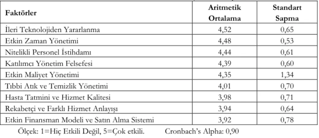 Tablo 2. Hastanelerde Verimlilik Artışını Etkileyen Faktörler 