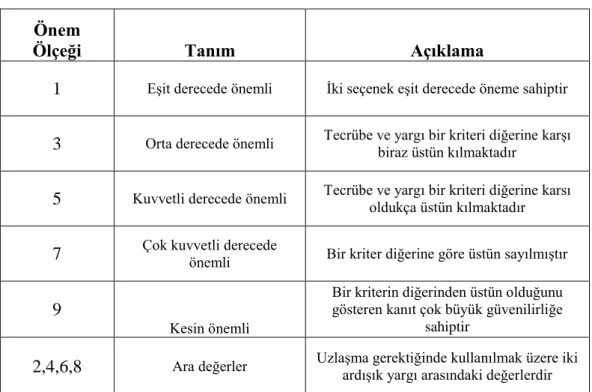 Tablo 1: AHP Ölçeğinin Dereceleri ve Açıklamaları  Önem 