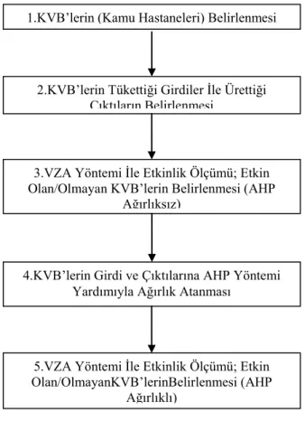 ġekil 3: AHP/VZA BütünleĢik Modeli 