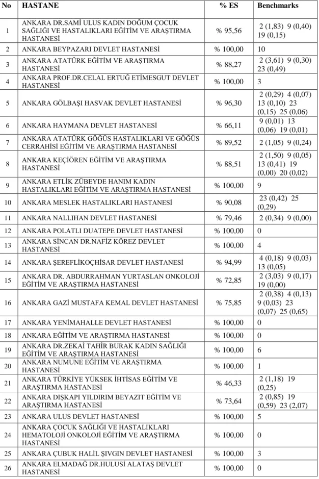 Tablo 5: Hastanelerin Etkinlik Skorları ve Referans Grupları 