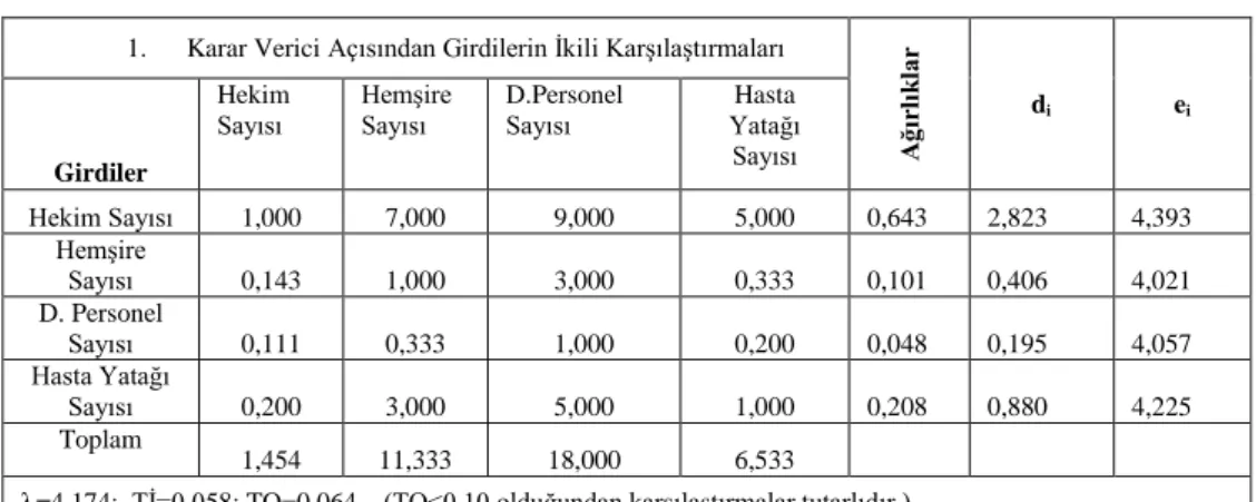 Tablo 6: 1. Karar Verici Açısından Girdilerin Ġkili KarĢılaĢtırma Matrisi 