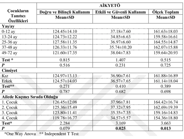 Tablo 4. 7. Hastaneye yatan çocukların tanıtıcı özellikleri ve akılcı ilaç kullanımına  yönelik ebeveyn tutum ölçeği puan ortalamalarının dağılımı 