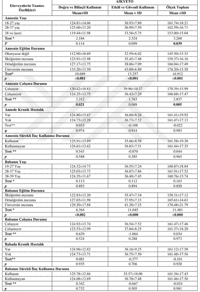 Tablo 4. 8. Ebeveynlerin tanıtıcı özellikleri ve akılcı ilaç kullanımına yönelik ebeveyn  tutum ölçeği puan ortalamalarının dağılımı 