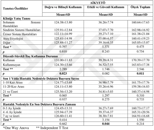Tablo 4. 9. Hastaneye yatan çocukların hastalığına ilişkin özellikleri ve akılcı ilaç     kullanımına yönelik ebeveyn tutum ölçeği puan ortalamalarının dağılımı 