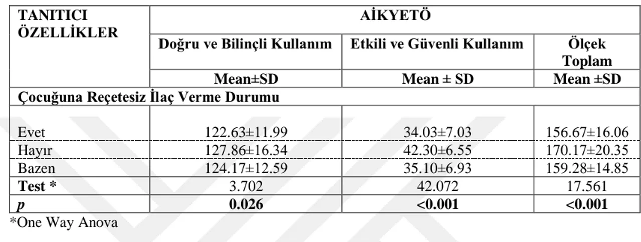 Tablo 4. 10. Annelerin çocuğuna reçetesiz ilaç verme ve akılcı ilaç kullanımına yönelik     ebeveyn tutum ölçeği puan ortalamaları 