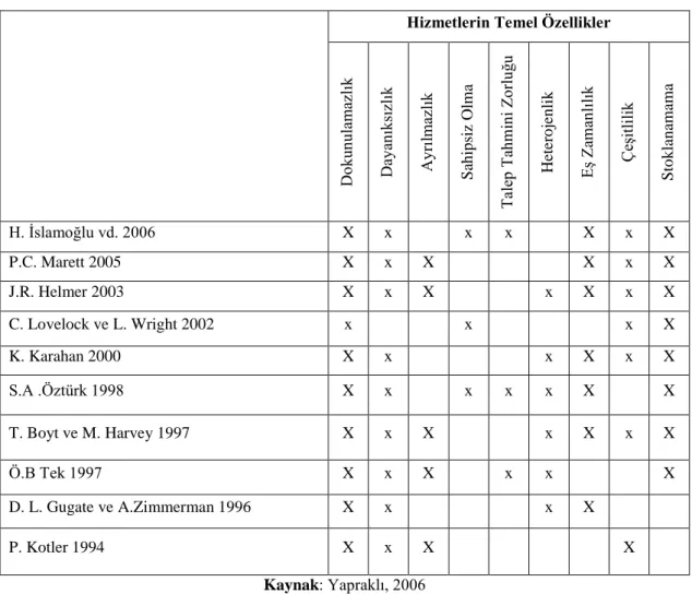 Tablo 1. Hizmetin Temel Özellikleri 