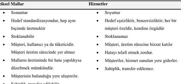 Tablo 2. Hizmetlerle Fiziksel Mallar Arasındaki Farklılıklar 