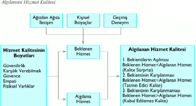 Şekil 1. Algılanan Hizmet Kalitesi 