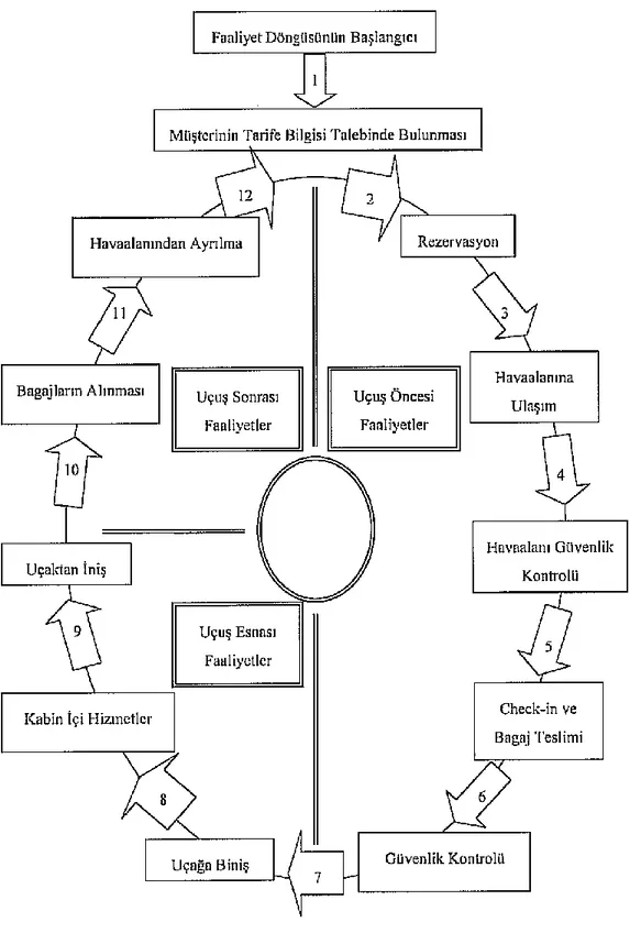Şekil 2. Havalimanı Hizmet Süreci  Kaynak: Aslan, 2007 