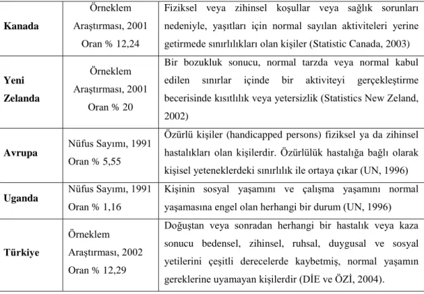 Tablo 4. Farklı Ülkelerde Engelli Tanımları 