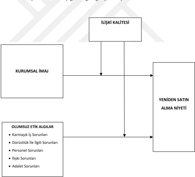 Şekil 5. 1. Kavramsal Araştırma Modeli 