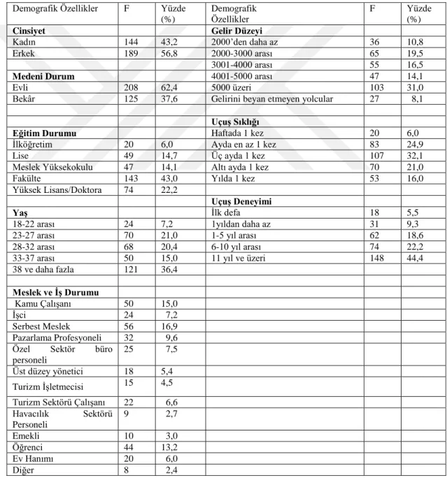Tablo 5. 1 . Araştırmaya Katılanların Demografik Özelliklerine İlişkin Bulgular  Demografik Özellikler  F  Yüzde 