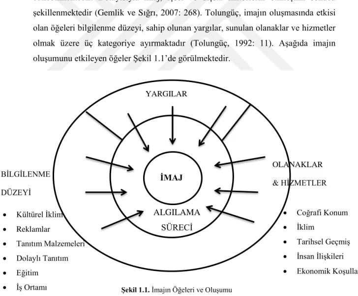 Şekil 1.1. İmajın Öğeleri ve Oluşumu 